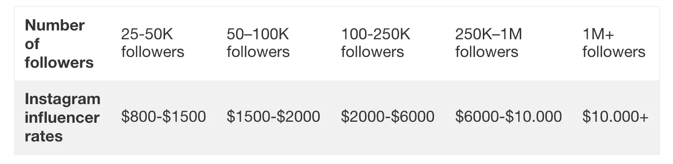 A table of typical Instagram influencer rates by follower count, from 25–50K up to 1M+ followers