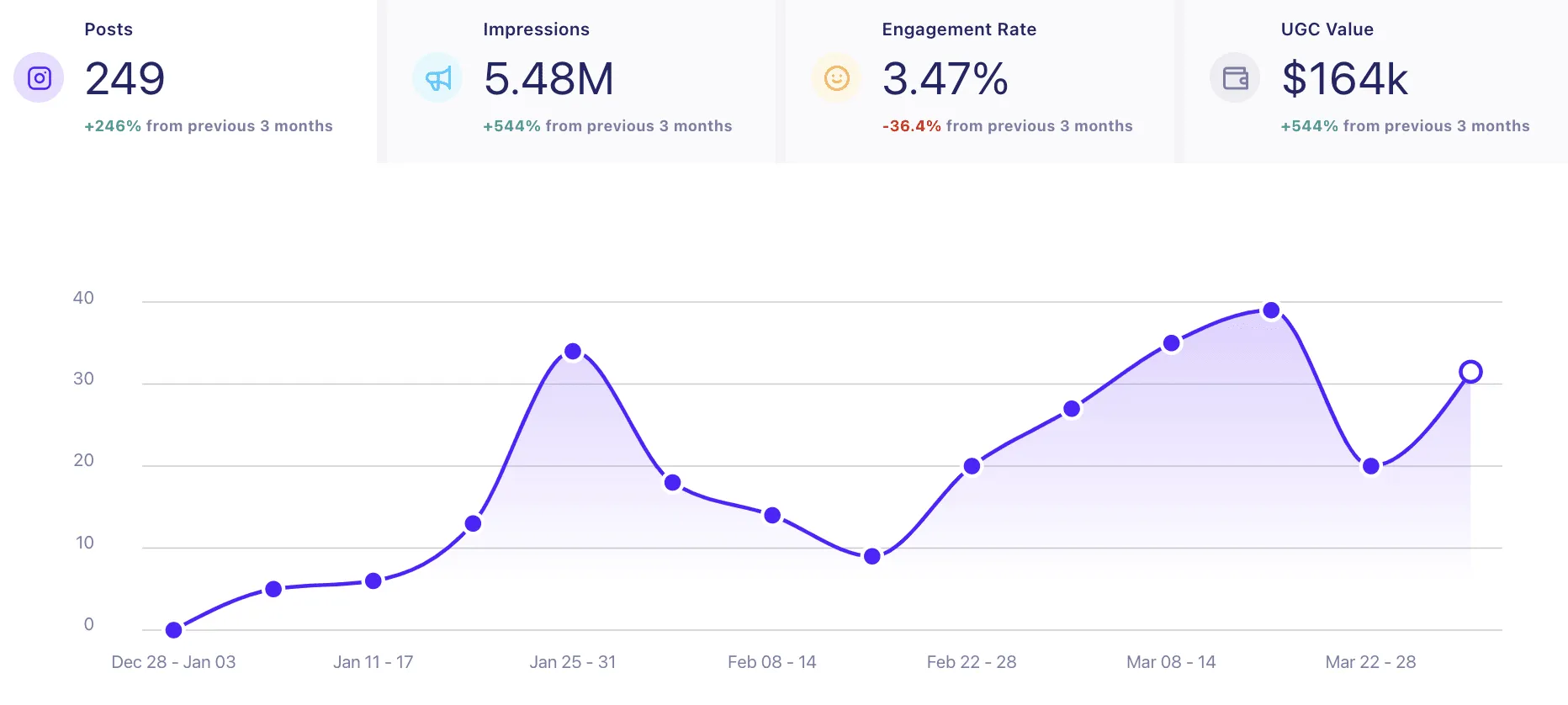 Analytics dashboard with summary metrics for Posts (249), Impressions (5.48M), Engagement Rate (3.47%), and UGC Value ($164k) above a line chart of weekly posts