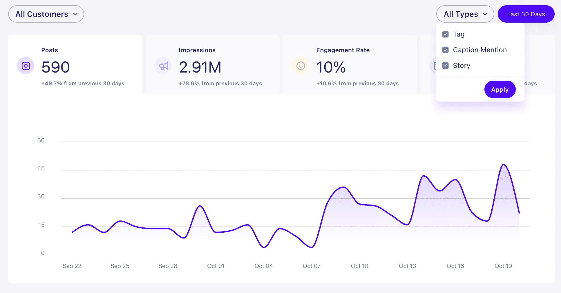 LoudCrowd analytics dashboard showing 590 posts, 2.91M impressions, and a 10% engagement rate with a filter for Story content