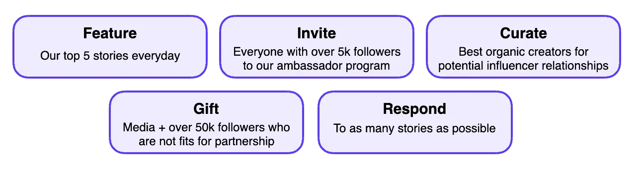 A five-step Instagram Stories engagement strategy: Feature, Invite, Curate, Gift, and Respond