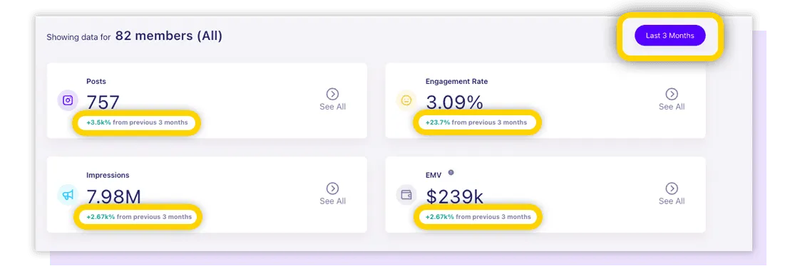 impressions, engagement rate, and earned media value