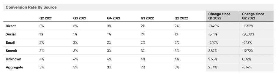 data suggesting social traffic is weak