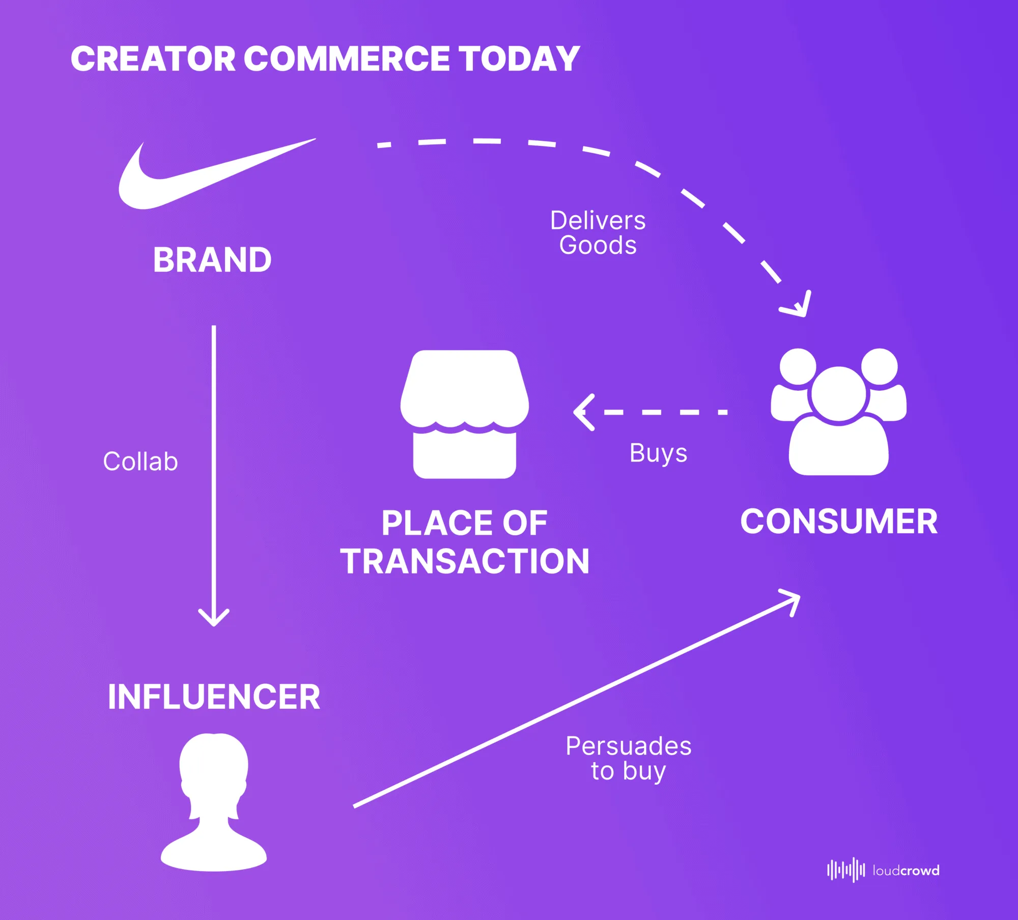 Creator commerce model: Brands collaborate with influencers in order to drive consumer sales a place of transaction. There is a war over whether the eComm site should be the final place of transaction