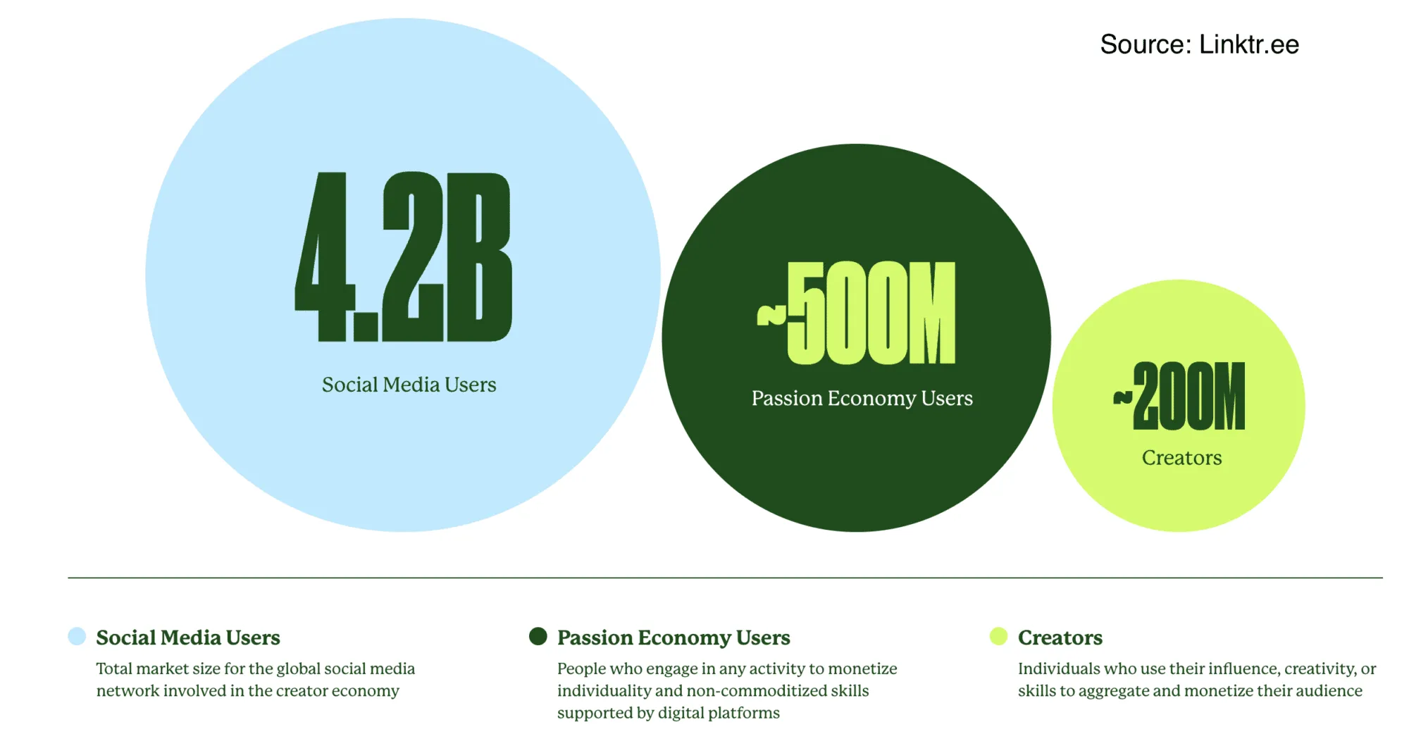 Linktr.ee sites 4.2B Social media users, 500M passion economy users, and ~200M creators