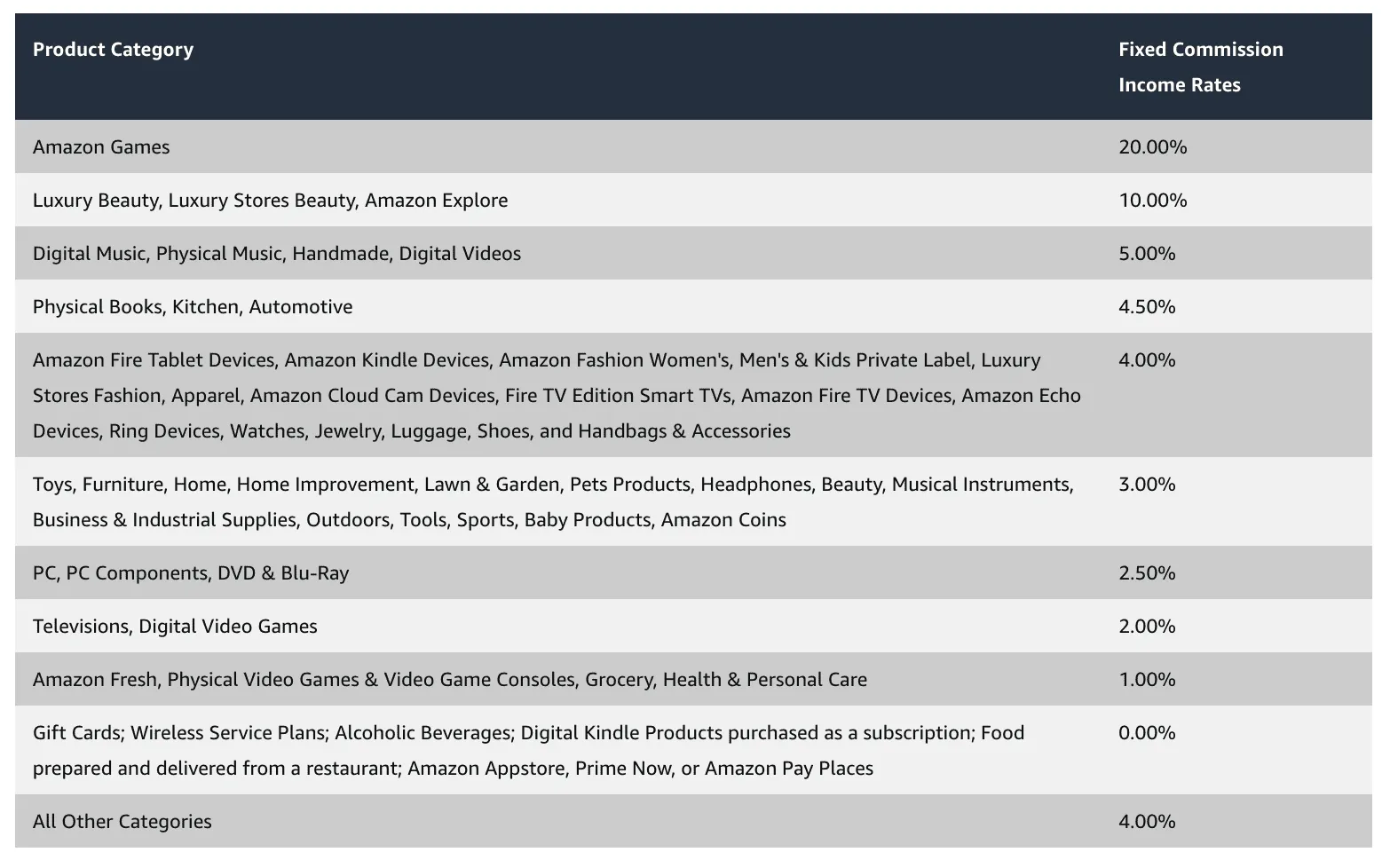 Table of Amazon Affiliate Commission Rates: Amazon Games: 20% Luxury: 10% Digital: 5% Physical Books: 4.5% Amazon Devices: 4% Toys / Furniture: 3% PC / DVD: 2.5% Televisions: 2% Amazon Fresh: 1% Gift Cards: 0% All Other Categories: 4%