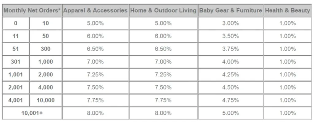 Target Affiliate Program Commission Schedule: Apparel: 5% Home & Outdoor Living: 5% Baby Gear & Furniture: 3% Health & Beauty: 1%