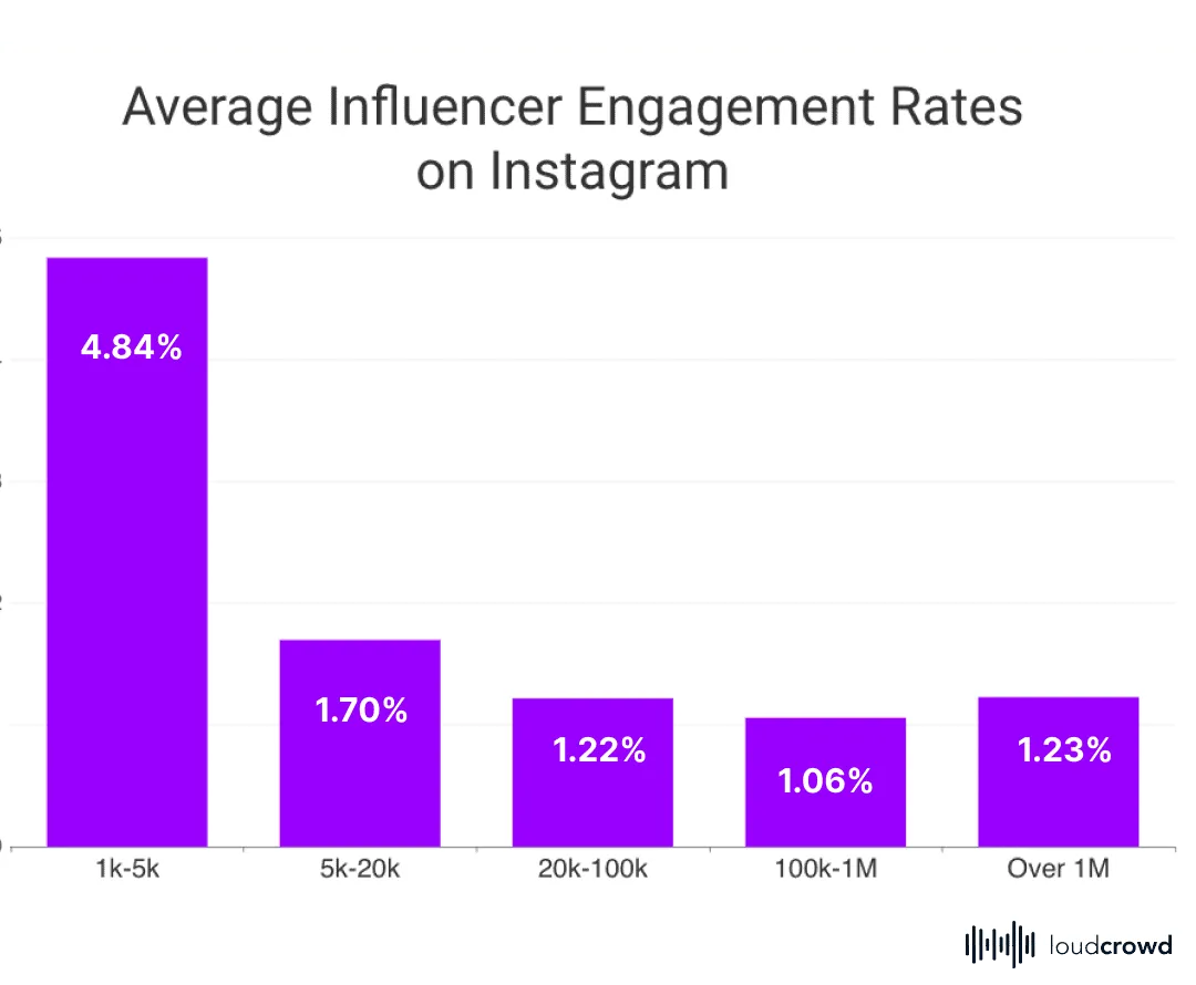 Average Influencer Engagement Rates on Instagram