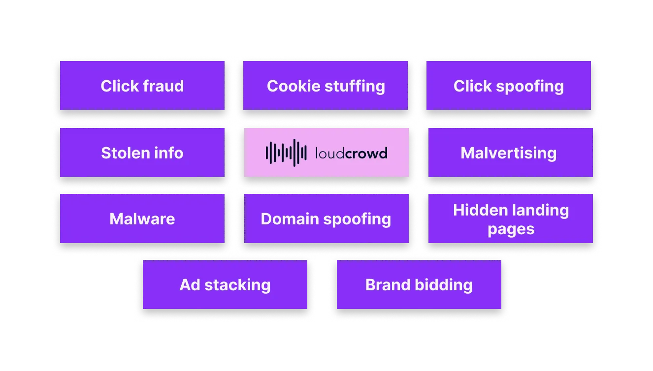 Click fraud, cookie stuffing, click spoofing, stolen info, malvertising, malware, domain spoofing, hidden landing pages, ad stacking, brand bidding