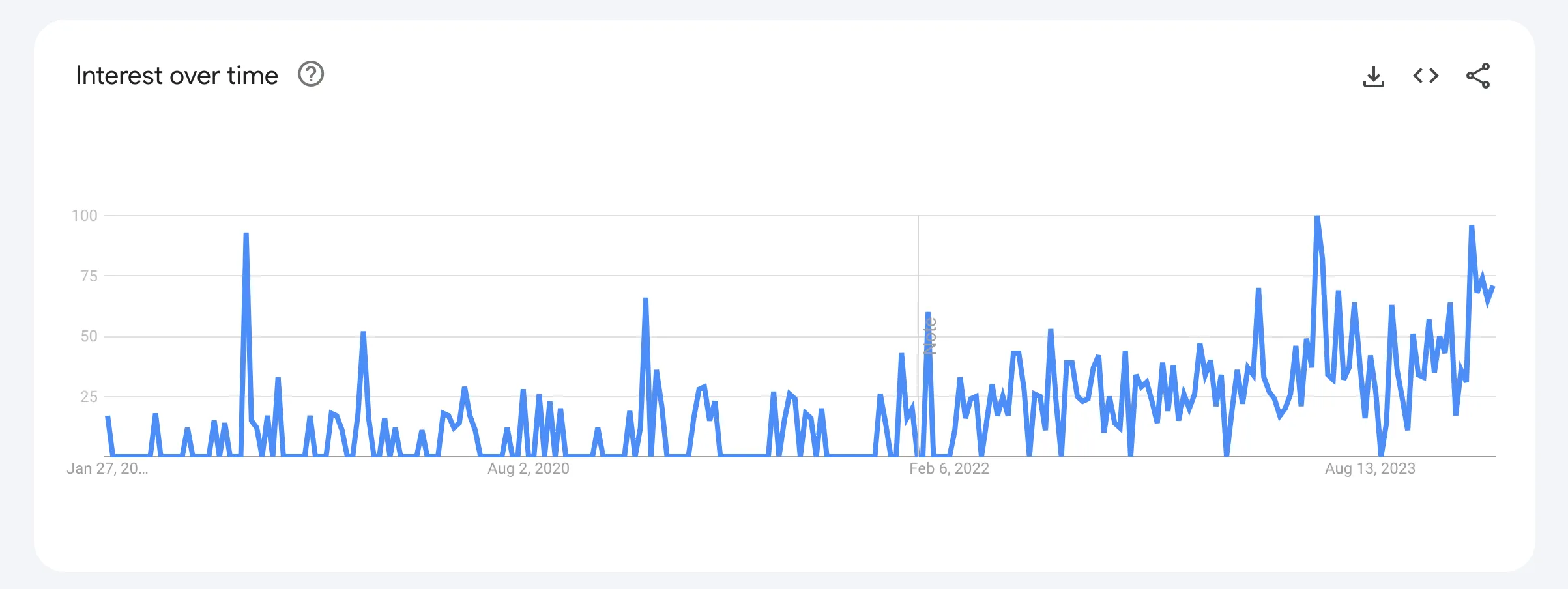 Searches for the term