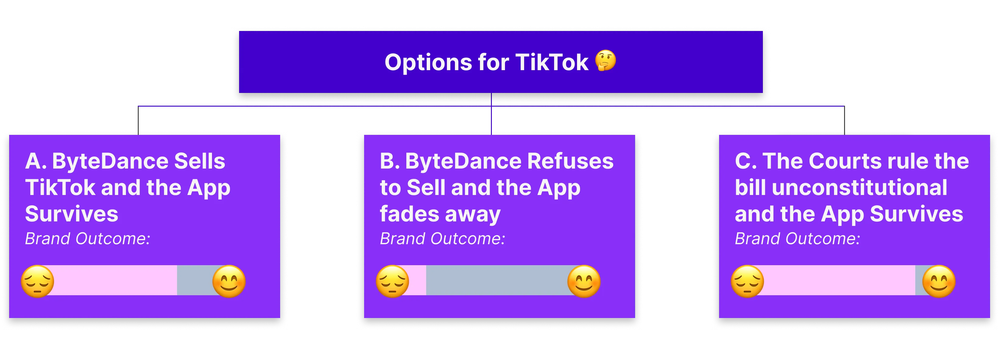 TikTok Ban outcomes; A. Bytedance sells tiktok and the app surivives B. Bytedance refuses to sell and the app fades away C. The Courts rule the bill unconstitutional and the app surivives