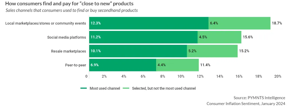 How consumers find and pay for "close to new" products