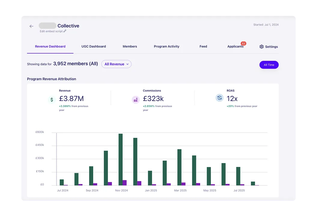 A LoudCrowd revenue dashboard showing £3.87M in revenue, £323k in commissions, and 12x ROAS for an influencer program