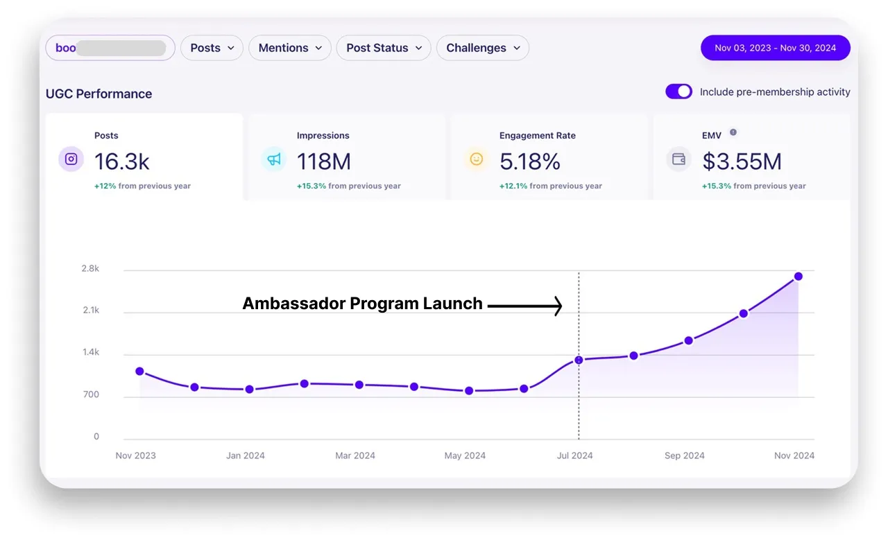 LoudCrowd dashboard tracking UGC, ambassador performance, and ROI in one place