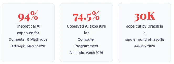 Stat cards: 94% theoretical AI exposure for computer and math jobs, 74.5% observed for programmers, 30K jobs cut by Oracle