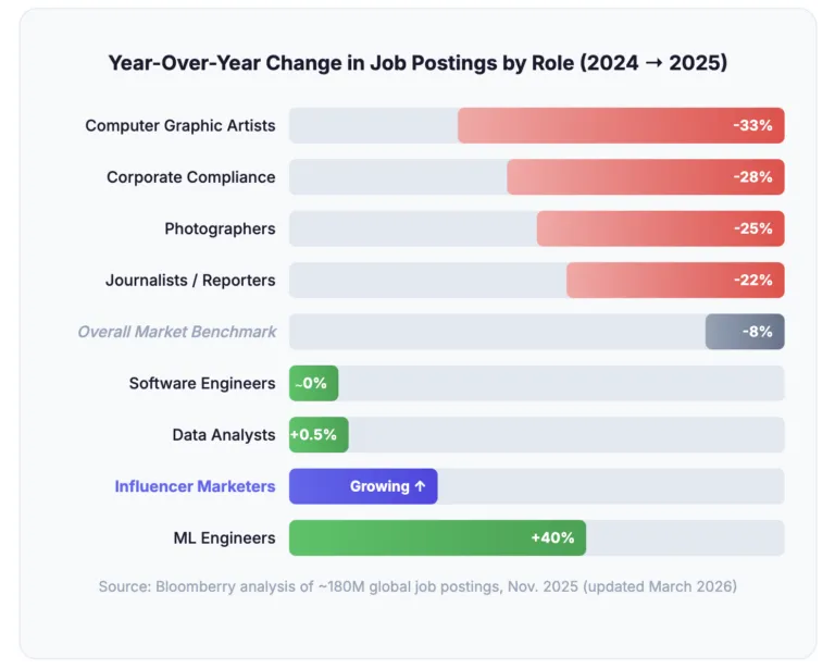 Bar chart of year-over-year job posting changes by role, with influencer marketers growing while creative and reporting roles decline
