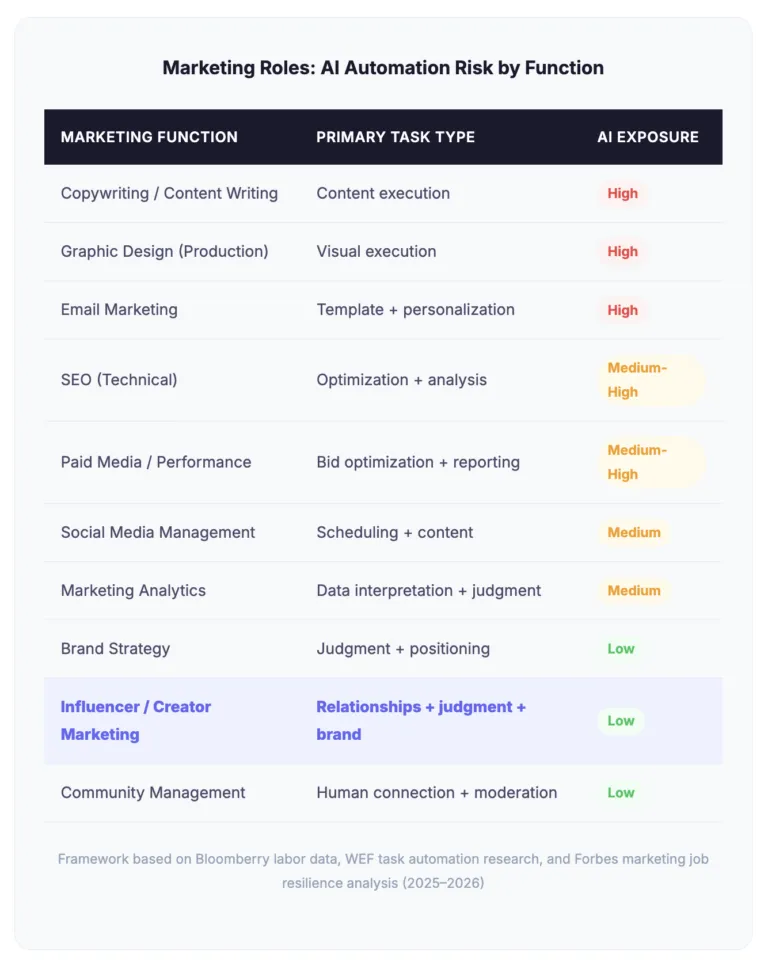 Table rating AI automation risk by marketing function, with influencer and creator marketing rated low risk