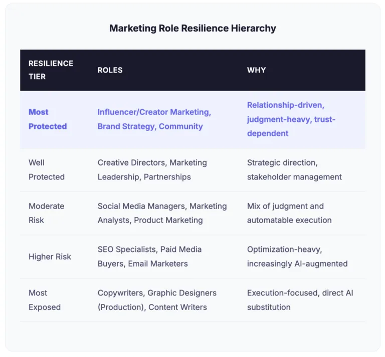 Table ranking marketing roles by AI resilience, with influencer and creator marketing in the most protected tier