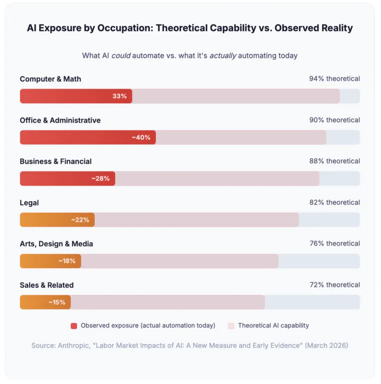 Bar chart comparing theoretical AI capability to observed AI exposure across occupations