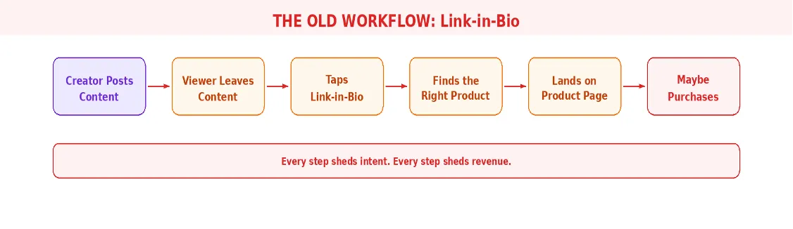Diagram of the old link-in-bio workflow: each step from posting to maybe purchasing sheds intent and revenue