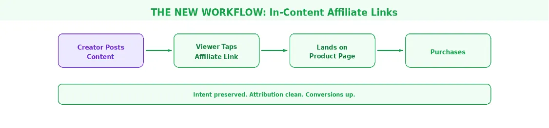 Diagram of the new in-content affiliate link workflow: fewer steps, intent preserved, attribution clean