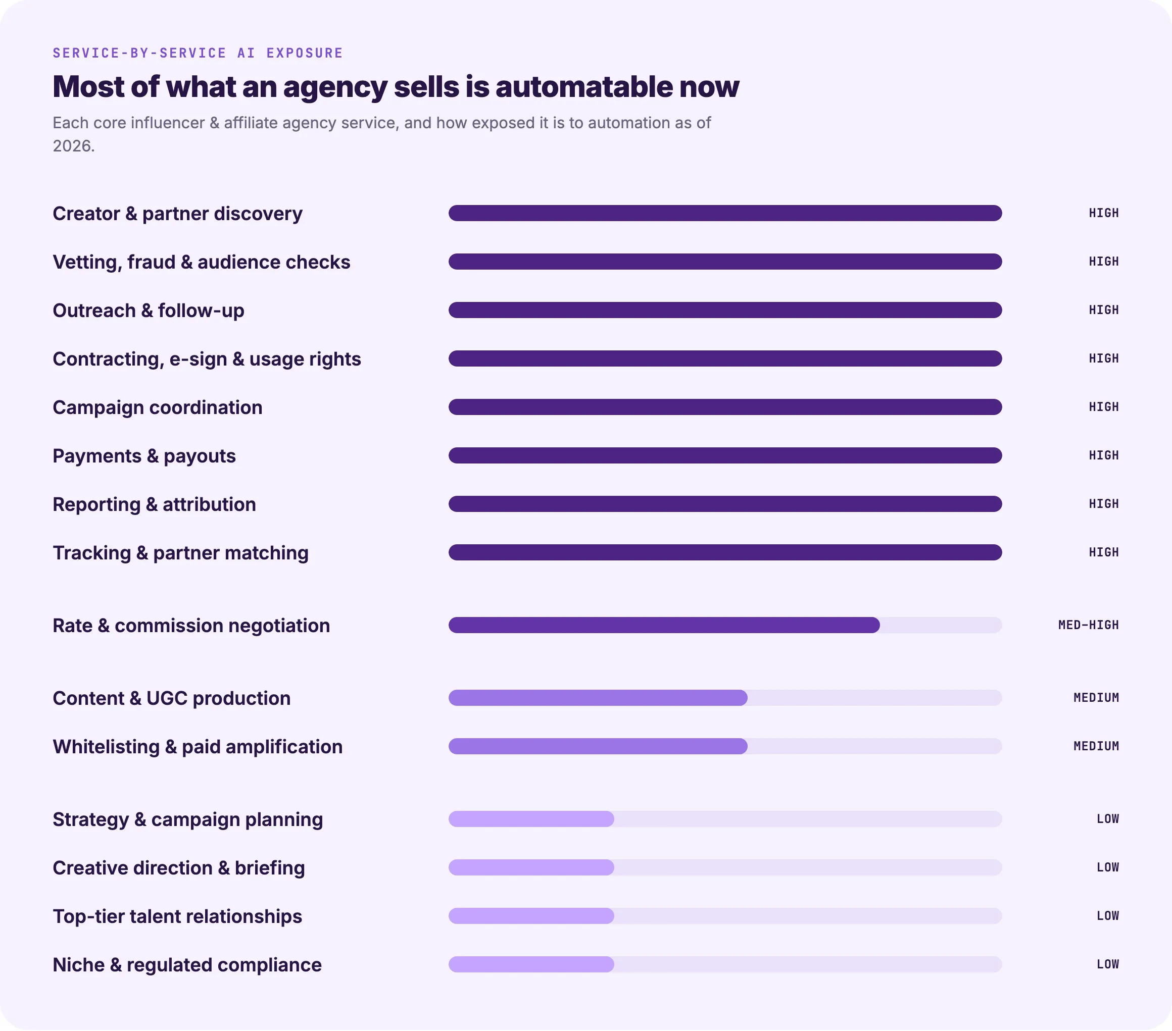 A chart ranking core influencer and affiliate agency services by how exposed each is to AI automation. Discovery, vetting, outreach, contracting, coordination, payments, reporting, and tracking rate High; rate negotiation rates Medium–High; content production and paid amplification rate Medium; strategy, creative direction, talent relationships, and regulated compliance rate Low.